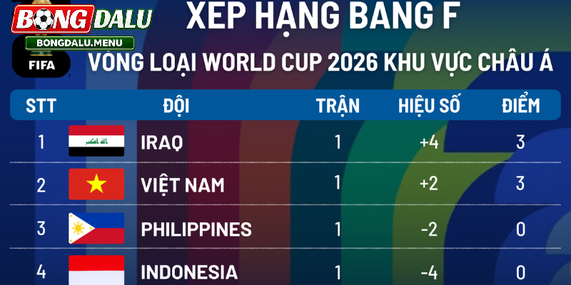 Bảng Xếp Hạng Bóng Đá Mới Nhất 2026 – Dữ Liệu Chuẩn Xác Tại Bongdalu